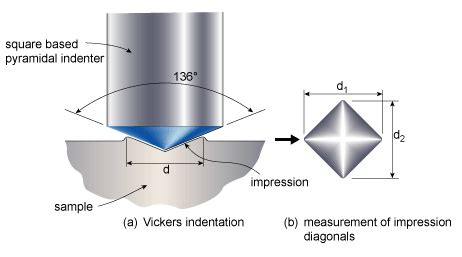 vickers hardness value interpretation